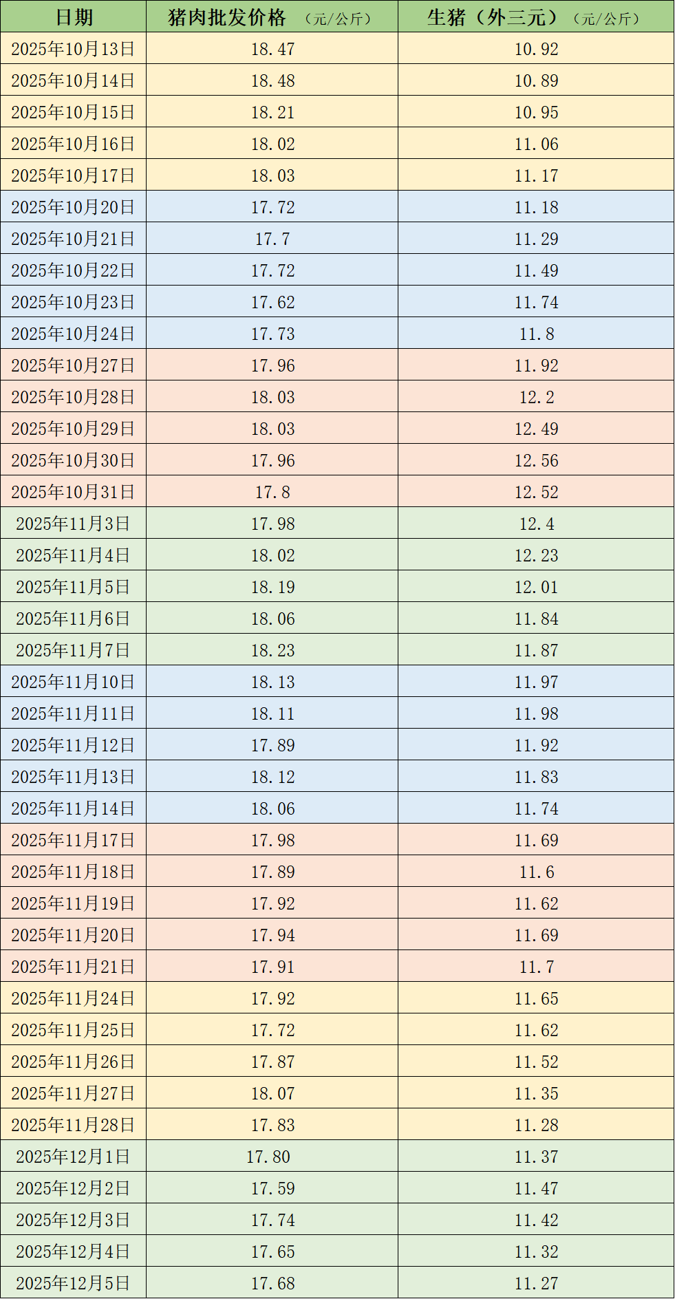 價(jià)格周報(bào)｜本周生豬均價(jià)繼續(xù)下行，供需仍偏寬松